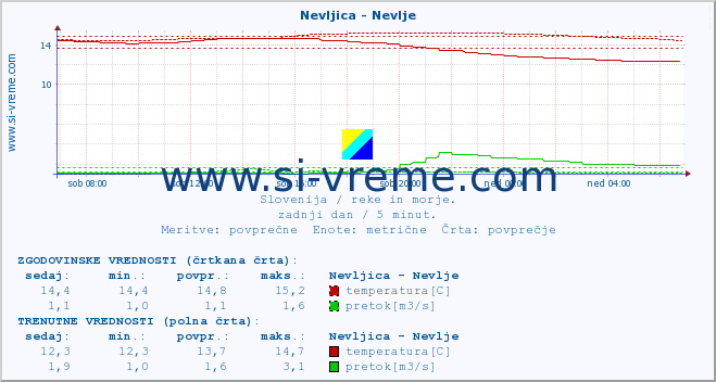 POVPREČJE :: Nevljica - Nevlje :: temperatura | pretok | višina :: zadnji dan / 5 minut.