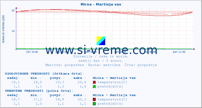 POVPREČJE :: Mirna - Martinja vas :: temperatura | pretok | višina :: zadnji dan / 5 minut.