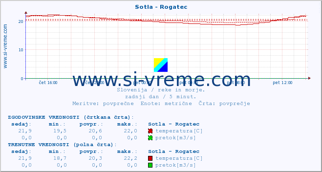 POVPREČJE :: Sotla - Rogatec :: temperatura | pretok | višina :: zadnji dan / 5 minut.