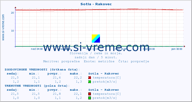 POVPREČJE :: Sotla - Rakovec :: temperatura | pretok | višina :: zadnji dan / 5 minut.