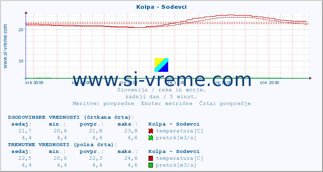 POVPREČJE :: Kolpa - Sodevci :: temperatura | pretok | višina :: zadnji dan / 5 minut.