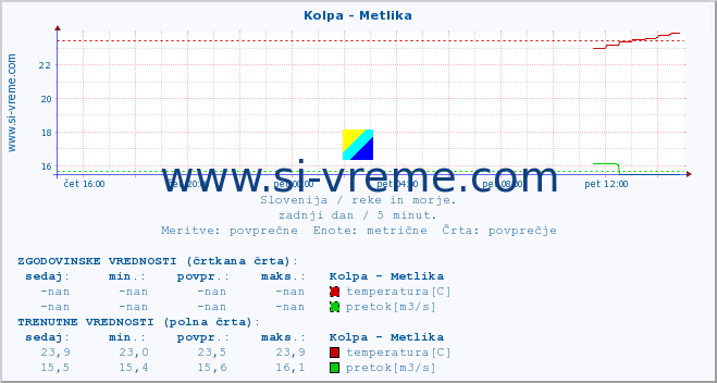 POVPREČJE :: Kolpa - Metlika :: temperatura | pretok | višina :: zadnji dan / 5 minut.