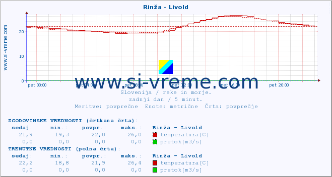 POVPREČJE :: Rinža - Livold :: temperatura | pretok | višina :: zadnji dan / 5 minut.