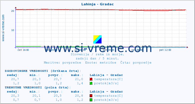 POVPREČJE :: Lahinja - Gradac :: temperatura | pretok | višina :: zadnji dan / 5 minut.