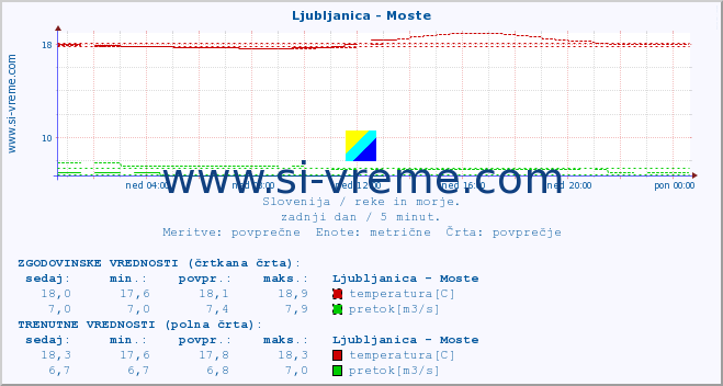 POVPREČJE :: Ljubljanica - Moste :: temperatura | pretok | višina :: zadnji dan / 5 minut.