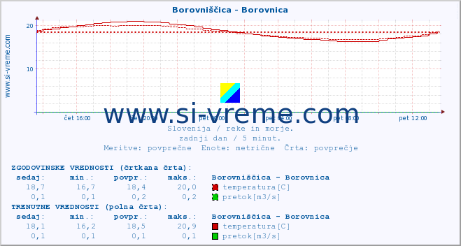 POVPREČJE :: Borovniščica - Borovnica :: temperatura | pretok | višina :: zadnji dan / 5 minut.