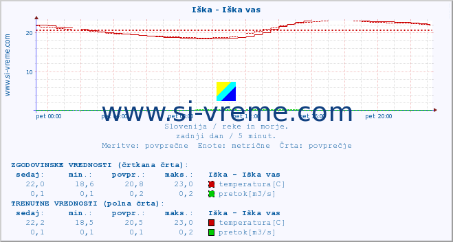 POVPREČJE :: Iška - Iška vas :: temperatura | pretok | višina :: zadnji dan / 5 minut.