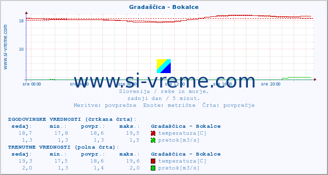 POVPREČJE :: Gradaščica - Bokalce :: temperatura | pretok | višina :: zadnji dan / 5 minut.