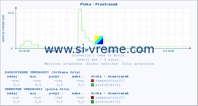 POVPREČJE :: Pivka - Prestranek :: temperatura | pretok | višina :: zadnji dan / 5 minut.