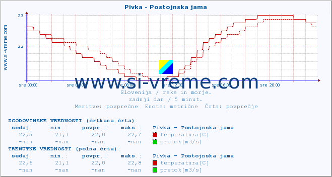 POVPREČJE :: Pivka - Postojnska jama :: temperatura | pretok | višina :: zadnji dan / 5 minut.