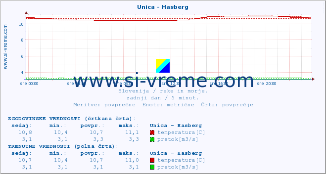 POVPREČJE :: Unica - Hasberg :: temperatura | pretok | višina :: zadnji dan / 5 minut.