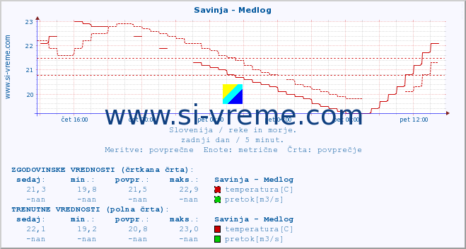 POVPREČJE :: Savinja - Medlog :: temperatura | pretok | višina :: zadnji dan / 5 minut.