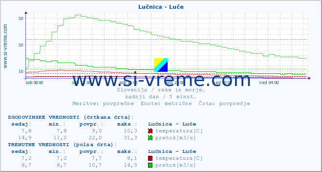 POVPREČJE :: Lučnica - Luče :: temperatura | pretok | višina :: zadnji dan / 5 minut.