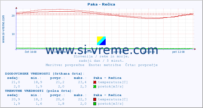 POVPREČJE :: Paka - Rečica :: temperatura | pretok | višina :: zadnji dan / 5 minut.