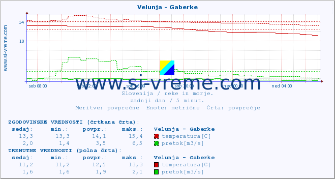 POVPREČJE :: Velunja - Gaberke :: temperatura | pretok | višina :: zadnji dan / 5 minut.