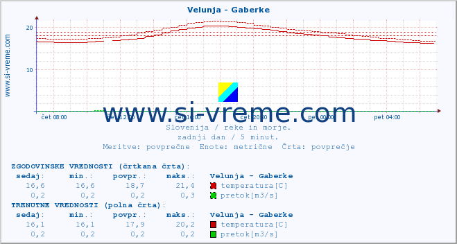 POVPREČJE :: Velunja - Gaberke :: temperatura | pretok | višina :: zadnji dan / 5 minut.