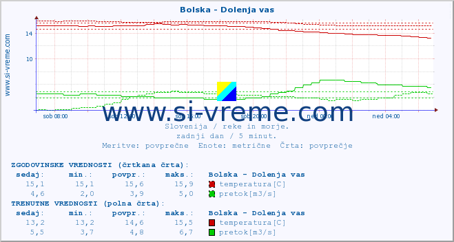 POVPREČJE :: Bolska - Dolenja vas :: temperatura | pretok | višina :: zadnji dan / 5 minut.