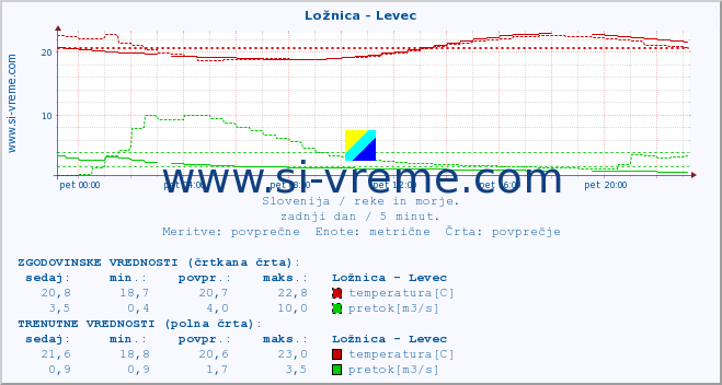 POVPREČJE :: Ložnica - Levec :: temperatura | pretok | višina :: zadnji dan / 5 minut.