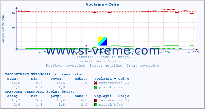 POVPREČJE :: Voglajna - Celje :: temperatura | pretok | višina :: zadnji dan / 5 minut.