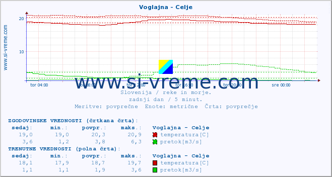 POVPREČJE :: Voglajna - Celje :: temperatura | pretok | višina :: zadnji dan / 5 minut.