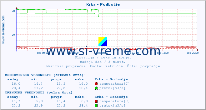 POVPREČJE :: Krka - Podbočje :: temperatura | pretok | višina :: zadnji dan / 5 minut.