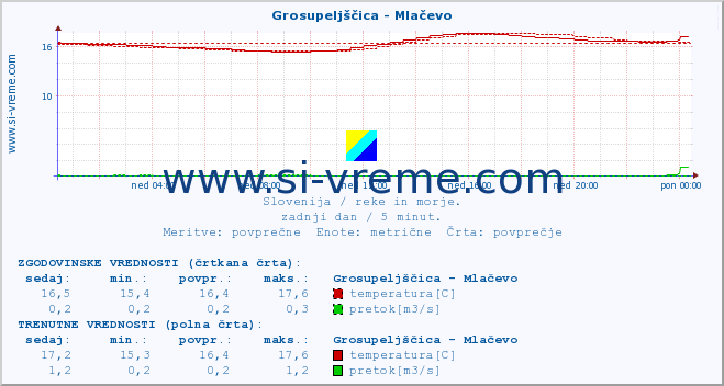 POVPREČJE :: Grosupeljščica - Mlačevo :: temperatura | pretok | višina :: zadnji dan / 5 minut.