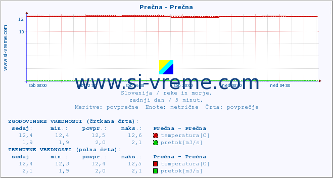 POVPREČJE :: Prečna - Prečna :: temperatura | pretok | višina :: zadnji dan / 5 minut.