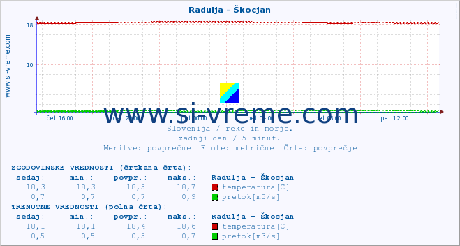 POVPREČJE :: Radulja - Škocjan :: temperatura | pretok | višina :: zadnji dan / 5 minut.