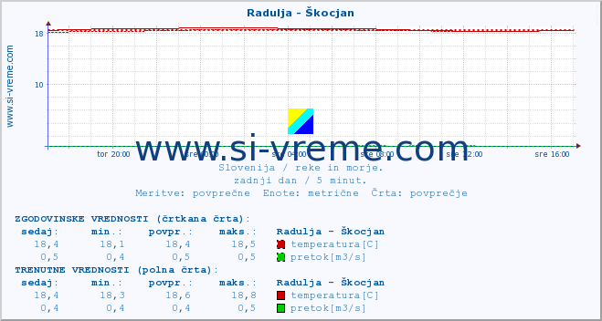 POVPREČJE :: Radulja - Škocjan :: temperatura | pretok | višina :: zadnji dan / 5 minut.