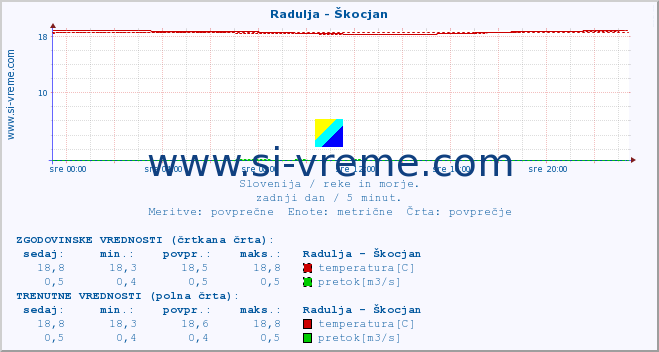 POVPREČJE :: Radulja - Škocjan :: temperatura | pretok | višina :: zadnji dan / 5 minut.