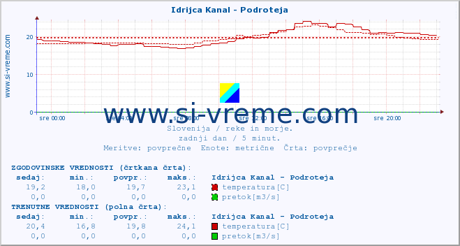 POVPREČJE :: Idrijca Kanal - Podroteja :: temperatura | pretok | višina :: zadnji dan / 5 minut.