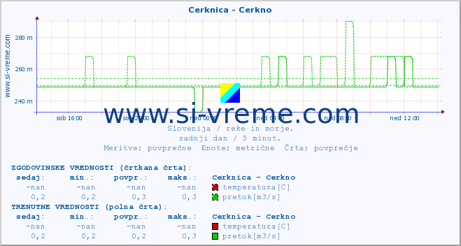 POVPREČJE :: Cerknica - Cerkno :: temperatura | pretok | višina :: zadnji dan / 5 minut.