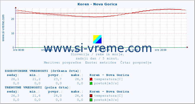 POVPREČJE :: Koren - Nova Gorica :: temperatura | pretok | višina :: zadnji dan / 5 minut.