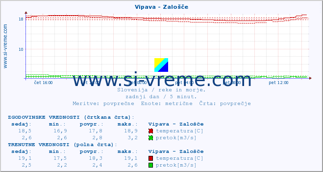 POVPREČJE :: Vipava - Zalošče :: temperatura | pretok | višina :: zadnji dan / 5 minut.