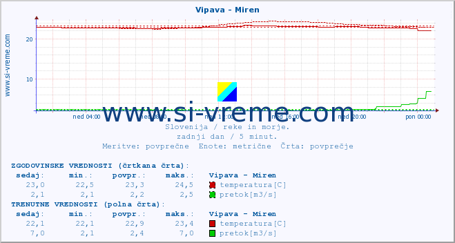 POVPREČJE :: Vipava - Miren :: temperatura | pretok | višina :: zadnji dan / 5 minut.