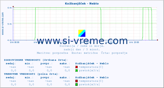 POVPREČJE :: Kožbanjšček - Neblo :: temperatura | pretok | višina :: zadnji dan / 5 minut.