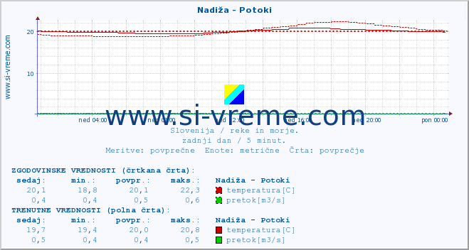 POVPREČJE :: Nadiža - Potoki :: temperatura | pretok | višina :: zadnji dan / 5 minut.