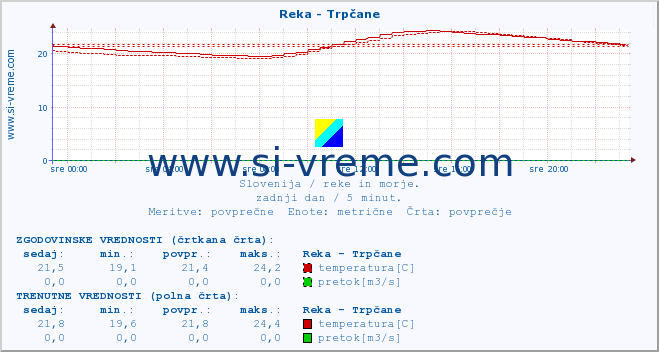 POVPREČJE :: Reka - Trpčane :: temperatura | pretok | višina :: zadnji dan / 5 minut.