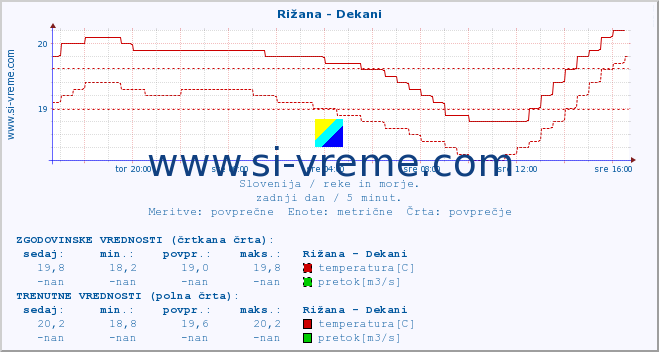 POVPREČJE :: Rižana - Dekani :: temperatura | pretok | višina :: zadnji dan / 5 minut.