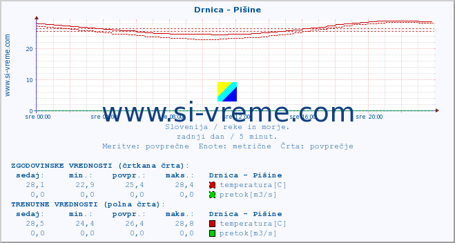 POVPREČJE :: Drnica - Pišine :: temperatura | pretok | višina :: zadnji dan / 5 minut.