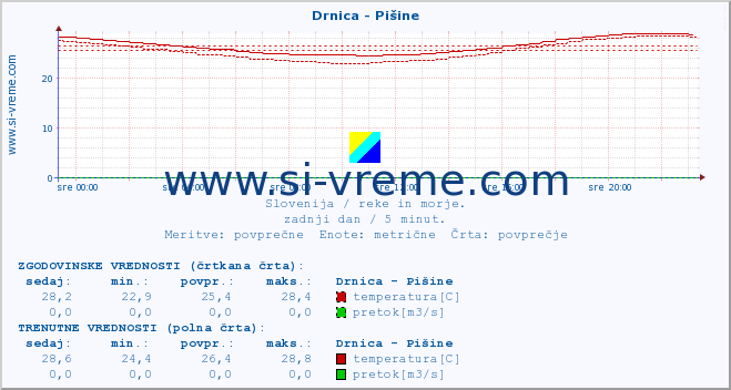 POVPREČJE :: Drnica - Pišine :: temperatura | pretok | višina :: zadnji dan / 5 minut.