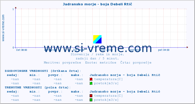 POVPREČJE :: Jadransko morje - boja Debeli Rtič :: temperatura | pretok | višina :: zadnji dan / 5 minut.