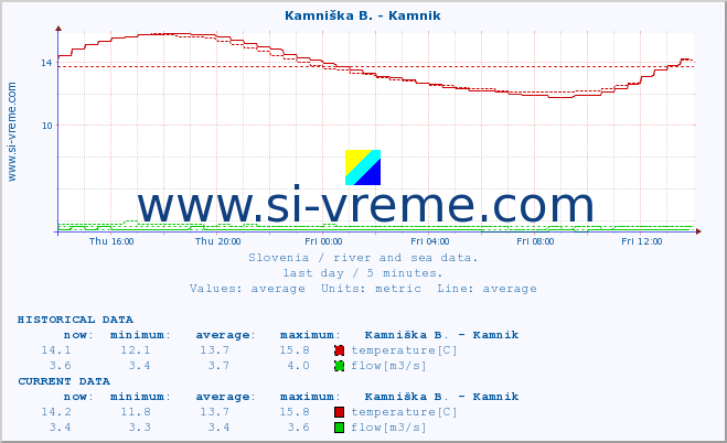  :: Kamniška B. - Kamnik :: temperature | flow | height :: last day / 5 minutes.