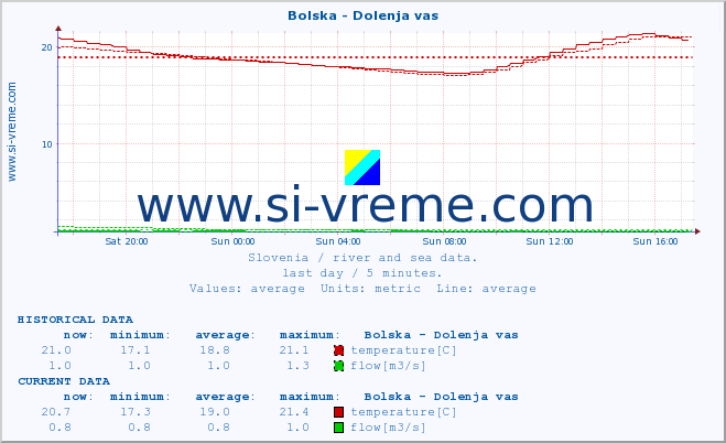  :: Bolska - Dolenja vas :: temperature | flow | height :: last day / 5 minutes.