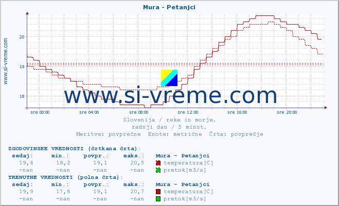 POVPREČJE :: Mura - Petanjci :: temperatura | pretok | višina :: zadnji dan / 5 minut.