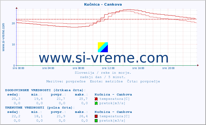 POVPREČJE :: Kučnica - Cankova :: temperatura | pretok | višina :: zadnji dan / 5 minut.