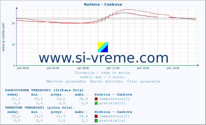 POVPREČJE :: Kučnica - Cankova :: temperatura | pretok | višina :: zadnji dan / 5 minut.