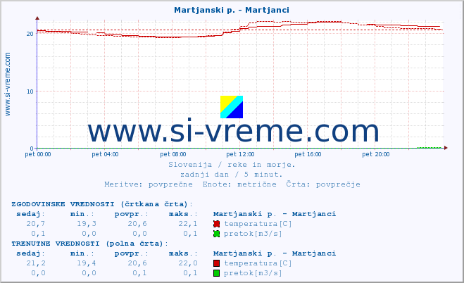 POVPREČJE :: Martjanski p. - Martjanci :: temperatura | pretok | višina :: zadnji dan / 5 minut.