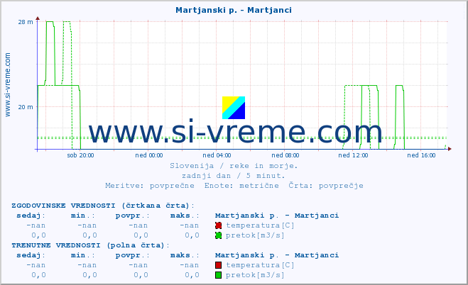 POVPREČJE :: Martjanski p. - Martjanci :: temperatura | pretok | višina :: zadnji dan / 5 minut.