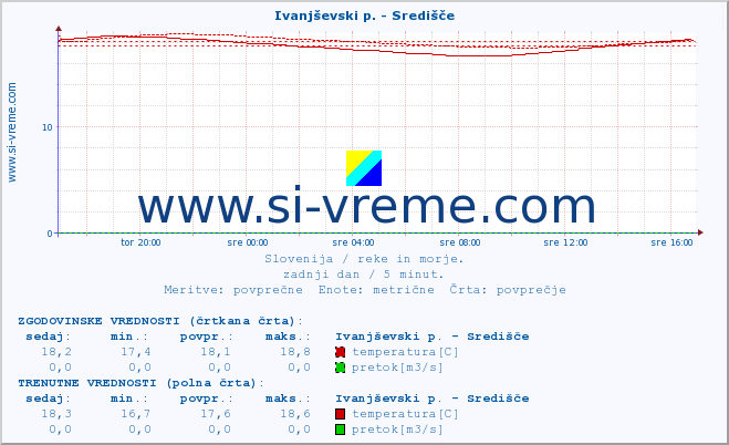 POVPREČJE :: Ivanjševski p. - Središče :: temperatura | pretok | višina :: zadnji dan / 5 minut.